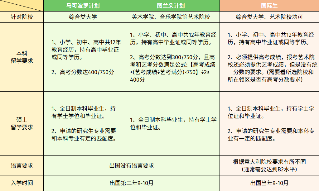 揭秘意大利留学：顶尖教育优势、亲民费用与申请秘籍全解析