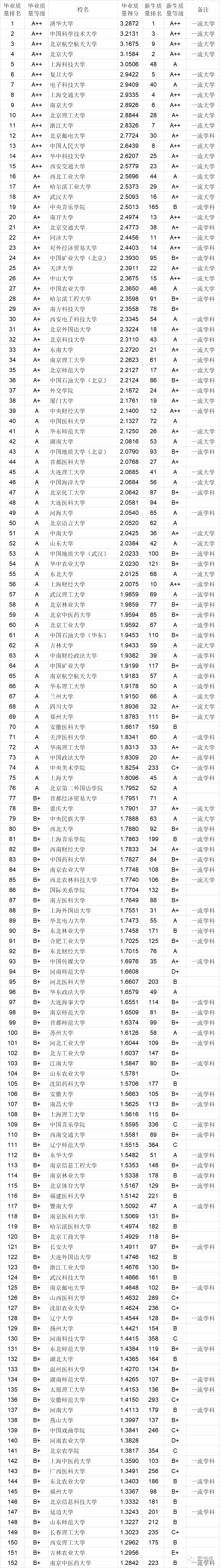 2020中国大学本科毕业生质量排行榜：清华、中科大、北航位列前三
