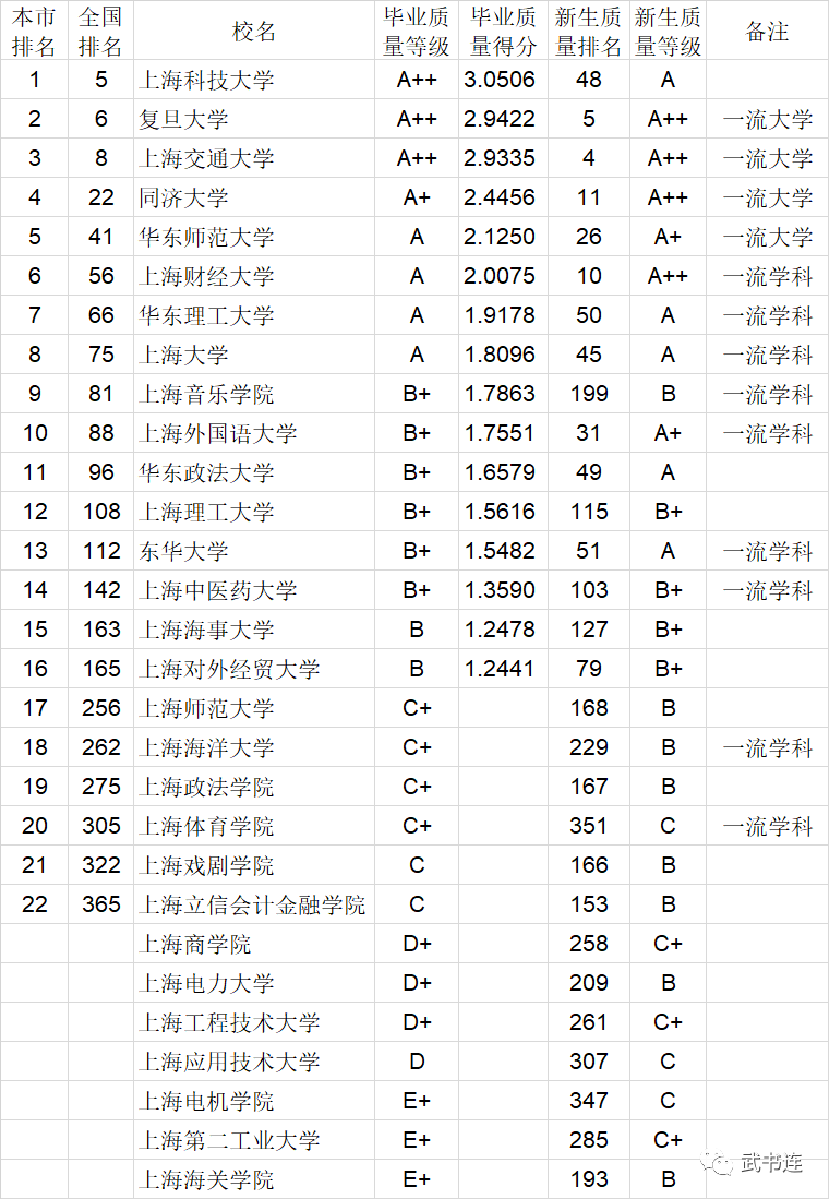 2020中国大学本科毕业生质量排行榜：清华、中科大、北航位列前三