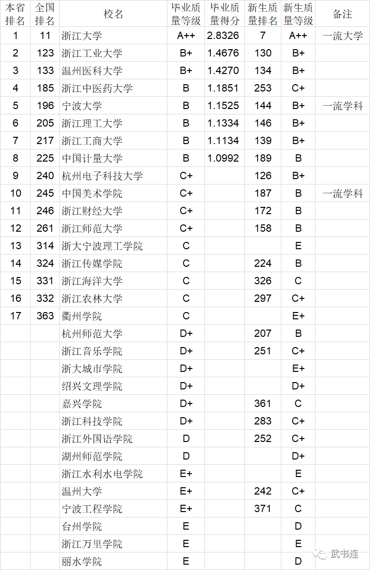 2020中国大学本科毕业生质量排行榜：清华、中科大、北航位列前三