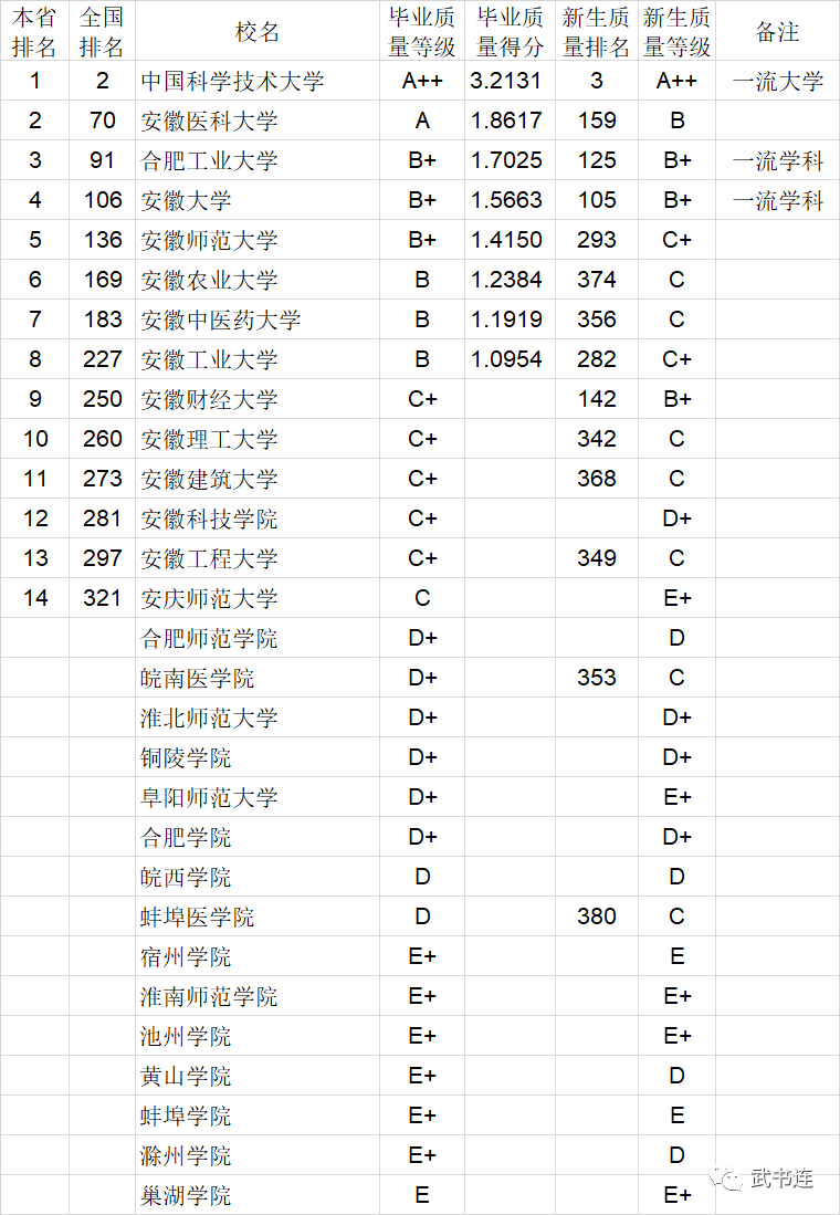 2020中国大学本科毕业生质量排行榜：清华、中科大、北航位列前三