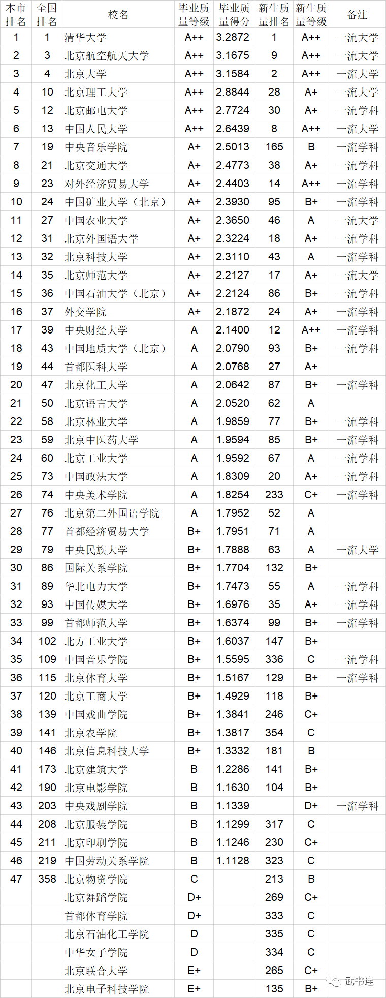 2020中国大学本科毕业生质量排行榜：清华、中科大、北航位列前三