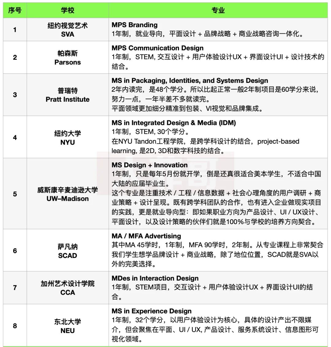 美国一年制平面/品牌/交互设计留学项目推荐：13所优质学校选择指南