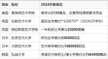 美术研究生学费一年多少钱？美国、英国、日本费用对比及选择指南